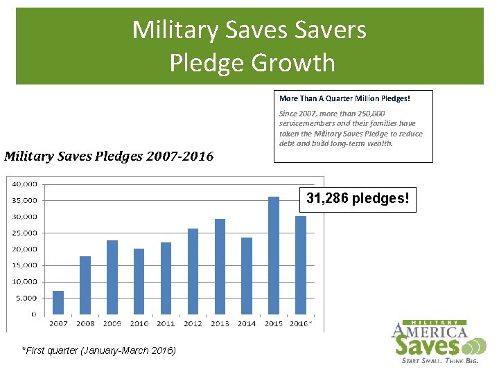 Military Saves Savers Pledge Growth More Than A Quarter Million Pledges! Military Saves Pledges