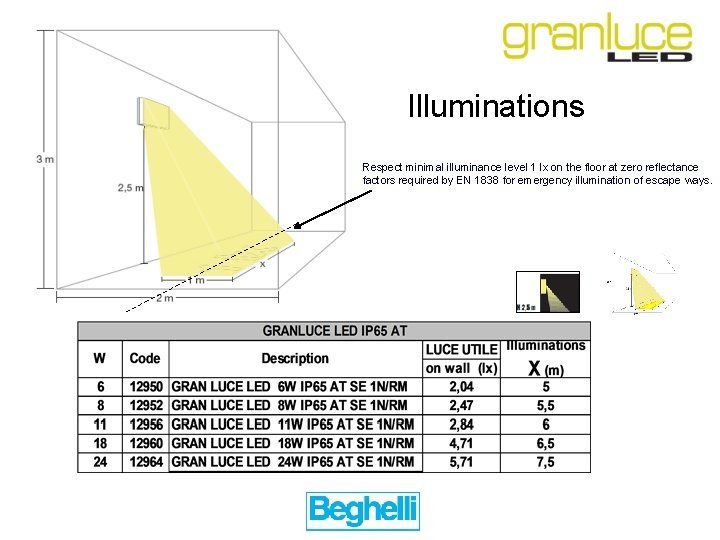 Illuminations Respect minimal illuminance level 1 lx on the floor at zero reflectance factors