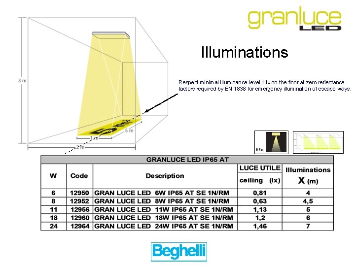 Illuminations Respect minimal illuminance level 1 lx on the floor at zero reflectance factors