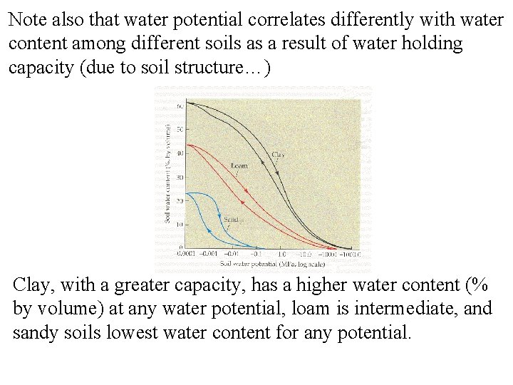 Note also that water potential correlates differently with water content among different soils as