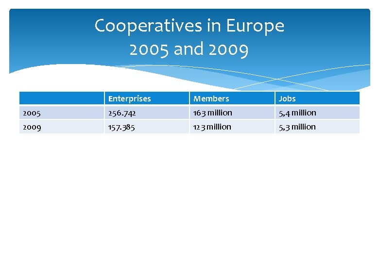 Cooperatives in Europe 2005 and 2009 Enterprises Members Jobs 2005 256. 742 163 million
