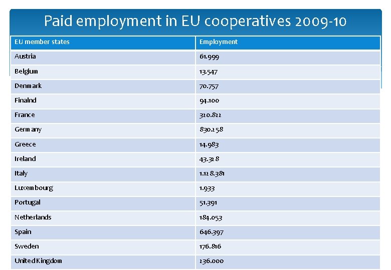 Paid employment in EU cooperatives 2009 -10 EU member states Employment Austria 61. 999