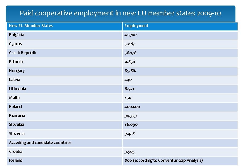 Paid cooperative employment in new EU member states 2009 -10 New EU Member States