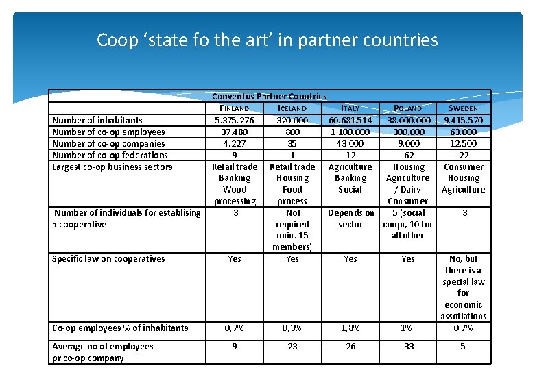 Coop ‘state fo the art’ in partner countries Conventus Partner Countries FINLAND ICELAND ITALY