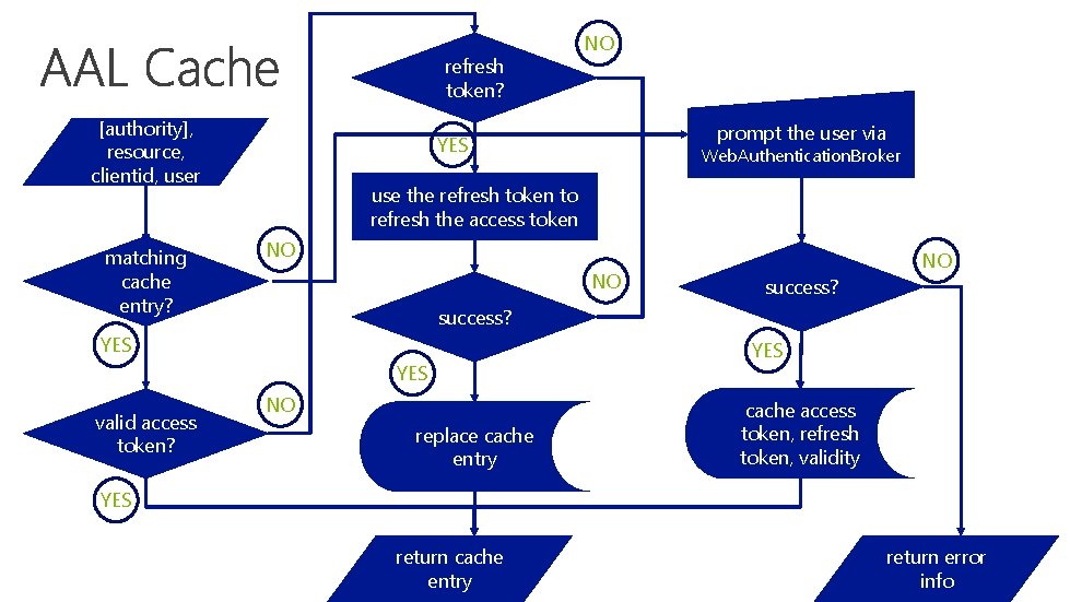 refresh token? [authority], resource, clientid, user matching cache entry? prompt the user via YES