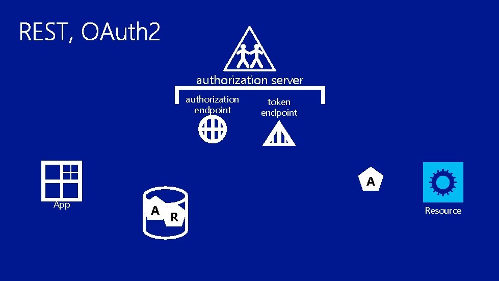 authorization server authorization endpoint token endpoint A App A R Resource 