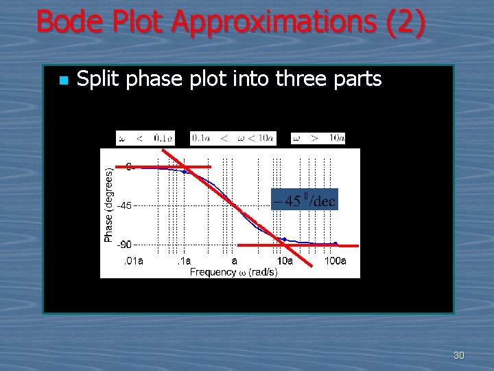 Bode Plot Approximations (2) n Split phase plot into three parts 30 