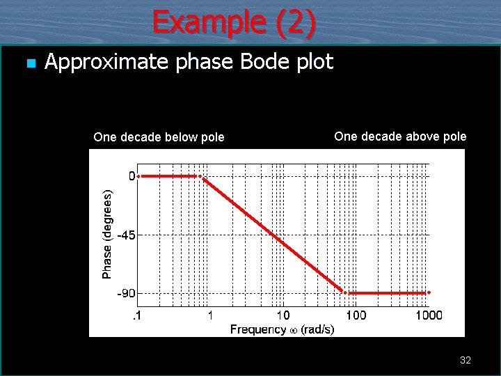 Example (2) n Approximate phase Bode plot One decade below pole One decade above