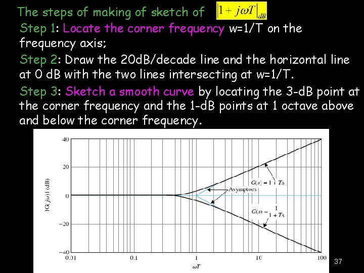 The steps of making of sketch of Step 1: Locate the corner frequency w=1/T