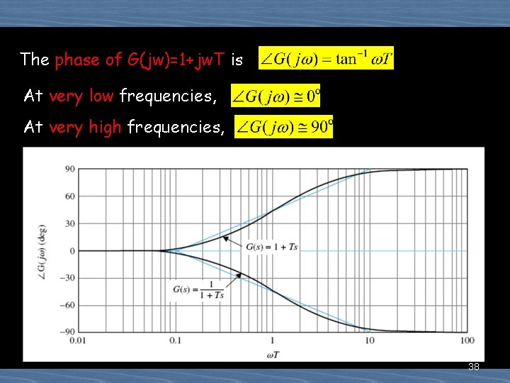 The phase of G(jw)=1+jw. T is At very low frequencies, At very high frequencies,