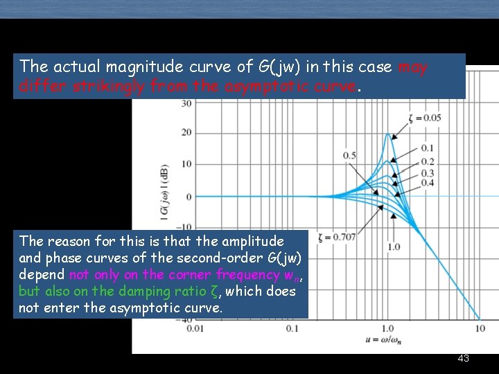 The actual magnitude curve of G(jw) in this case may differ strikingly from the