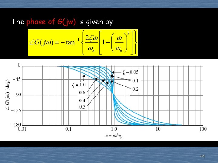 The phase of G(jw) is given by 44 