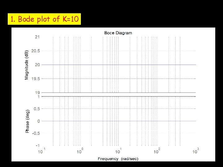 1. Bode plot of K=10 51 