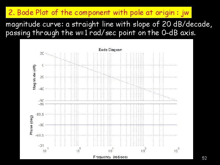 2. Bode Plot of the component with pole at origin : jw magnitude curve: