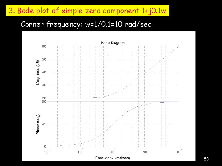 3. Bode plot of simple zero component 1+j 0. 1 w Corner frequency: w=1/0.