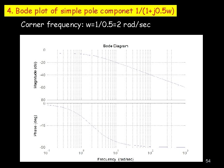 4. Bode plot of simple pole componet 1/(1+j 0. 5 w) Corner frequency: w=1/0.