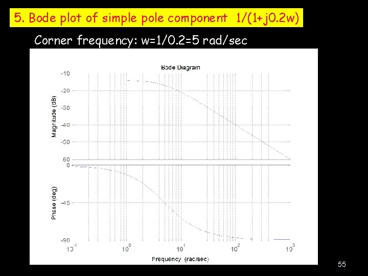 5. Bode plot of simple pole component 1/(1+j 0. 2 w) Corner frequency: w=1/0.