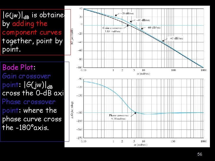 |G(jw)|d. B is obtained by adding the component curves together, point by point. Bode