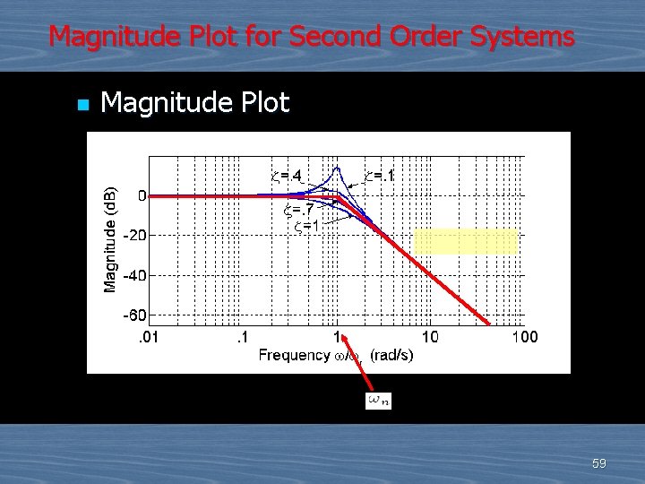 Magnitude Plot for Second Order Systems n Magnitude Plot 59 