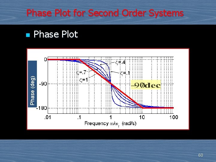 Phase Plot for Second Order Systems Phase Plot Phase (deg) n 60 