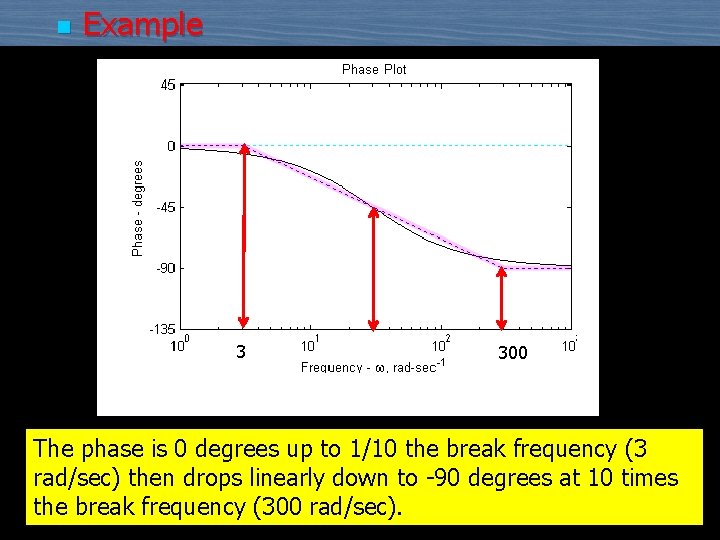 n Example 3 300 The phase is 0 degrees up to 1/10 the break