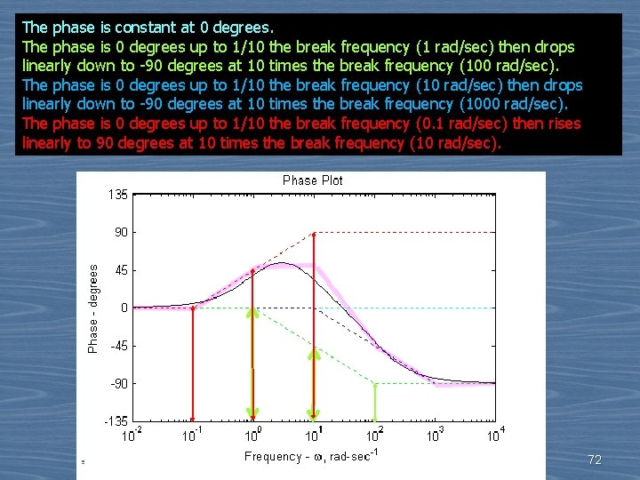 The phase is constant at 0 degrees. The phase is 0 degrees up to