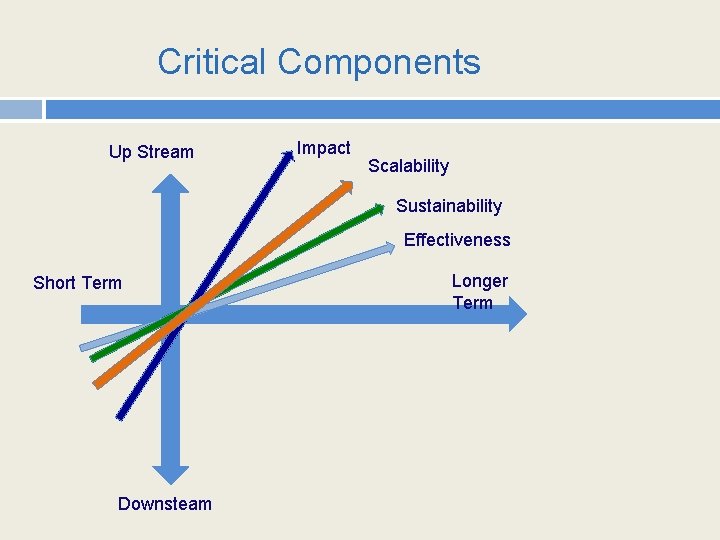 Critical Components Up Stream Impact Scalability Sustainability Effectiveness Short Term Downsteam Longer Term Critical Components Up Stream Impact Scalability Sustainability Effectiveness Short Term Downsteam Longer Term