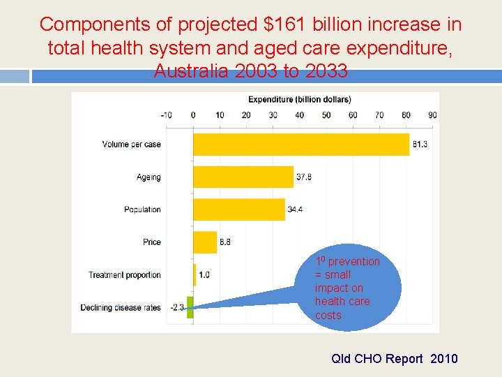 Components of projected $161 billion increase in total health system and aged care expenditure,