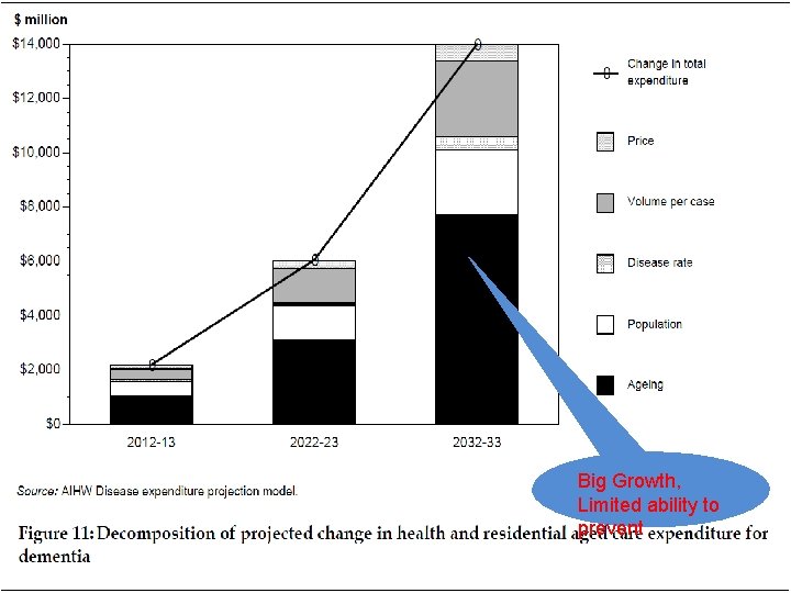 Big Growth, Limited ability to prevent 