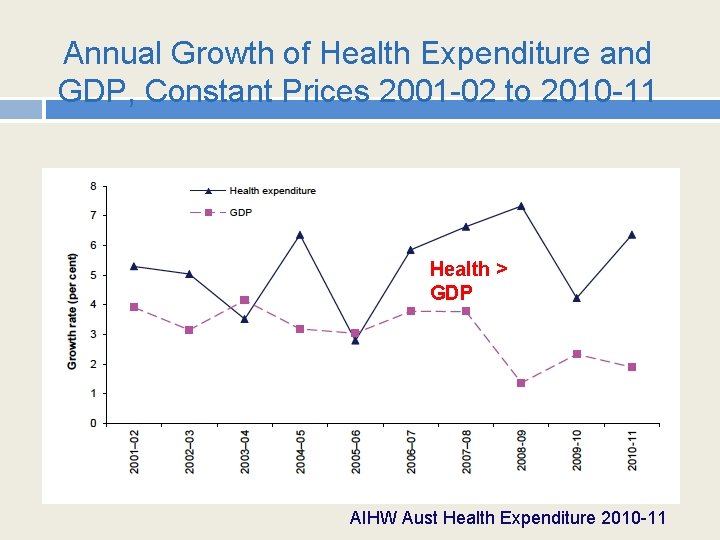 Annual Growth of Health Expenditure and GDP, Constant Prices 2001 -02 to 2010 -11