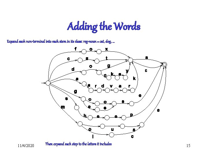 Adding the Words Expand each non-terminal into each stem in its class: reg-noun =