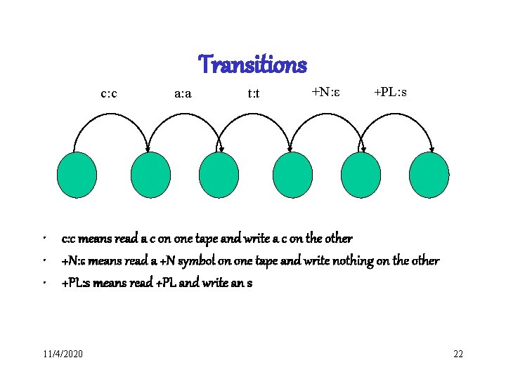 Transitions c: c a: a t: t +N: ε +PL: s • c: c