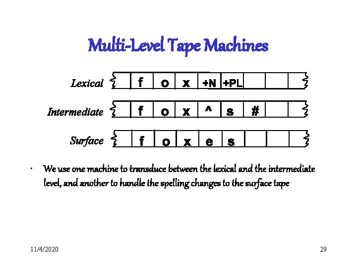 Multi-Level Tape Machines • We use one machine to transduce between the lexical and