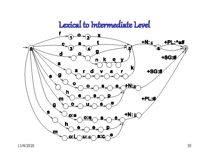 Lexical to Intermediate Level 11/4/2020 30 