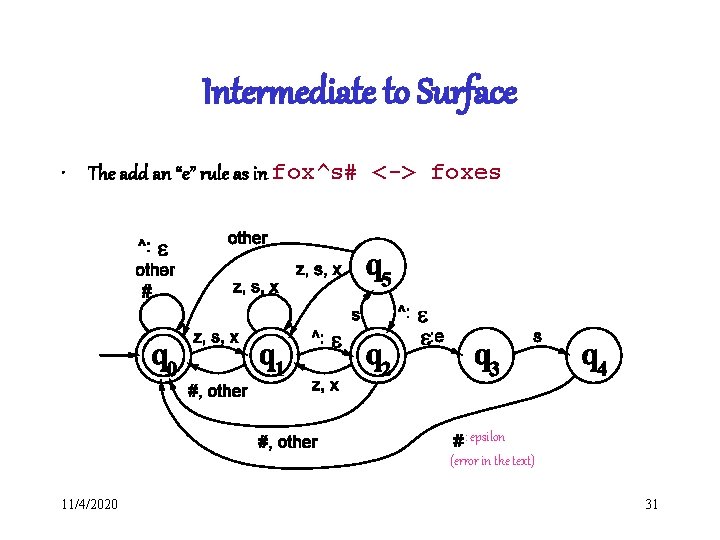 Intermediate to Surface • The add an “e” rule as in fox^s# <-> foxes