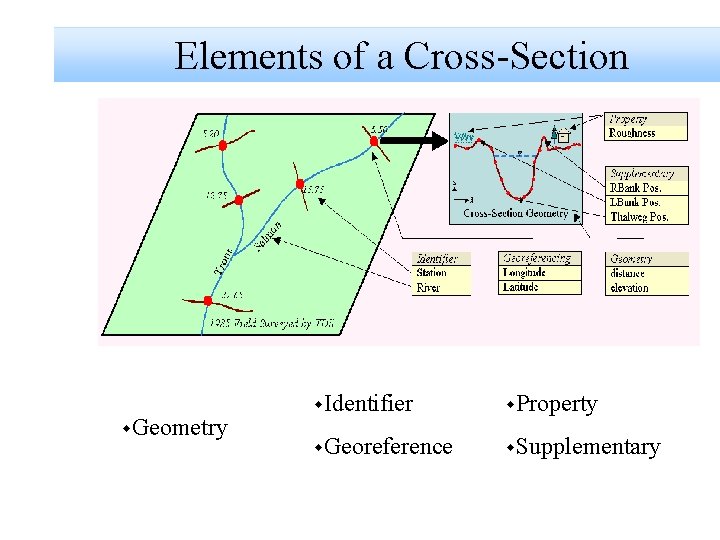 Elements of a Cross-Section w. Geometry w. Identifier w. Property w. Georeference w. Supplementary