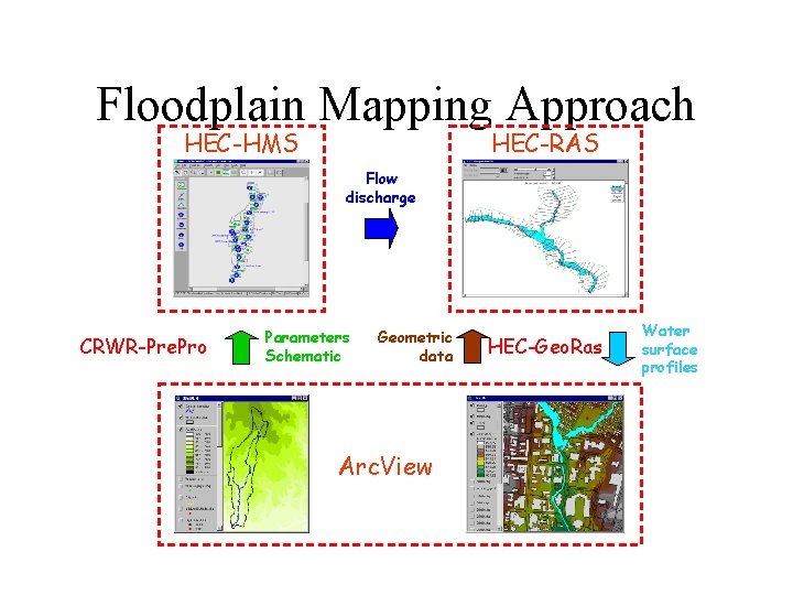 Floodplain Mapping Approach HEC-HMS HEC-RAS Flow discharge CRWR-Pre. Pro Parameters Schematic Geometric data Arc.