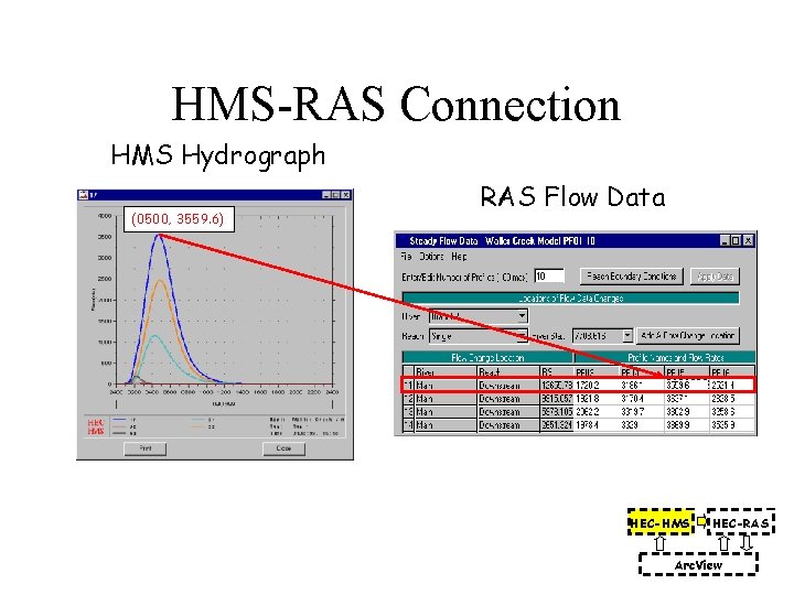 HMS-RAS Connection HMS Hydrograph (0500, 3559. 6) RAS Flow Data HEC-HMS HEC-RAS Arc. View