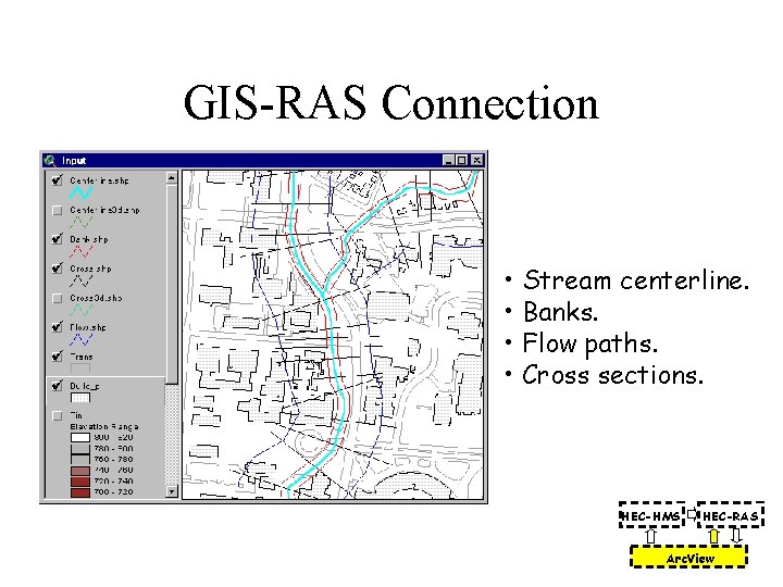 GIS-RAS Connection • Stream centerline. • Banks. • Flow paths. • Cross sections. HEC-HMS