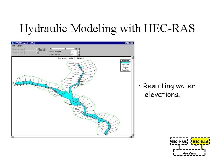 Hydraulic Modeling with HEC-RAS • Resulting water elevations. HEC-HMS HEC-RAS Arc. View 