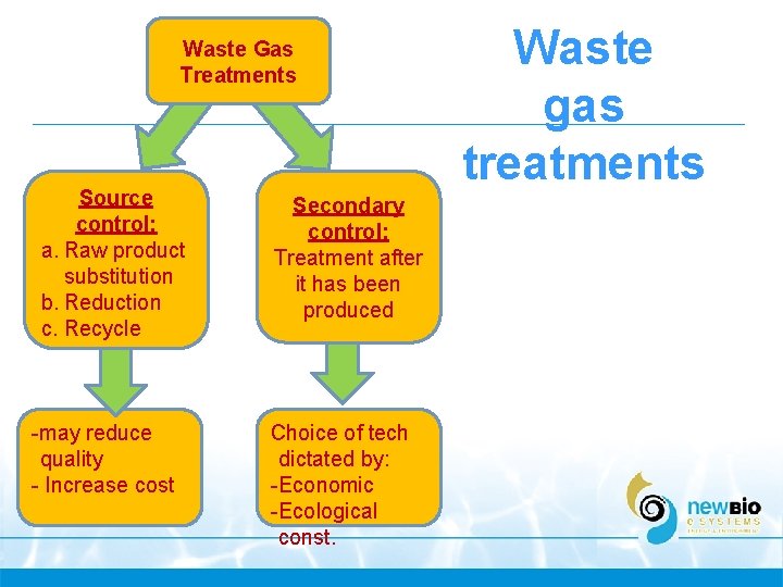 Waste Gas Treatments Source control: a. Raw product substitution b. Reduction c. Recycle -may