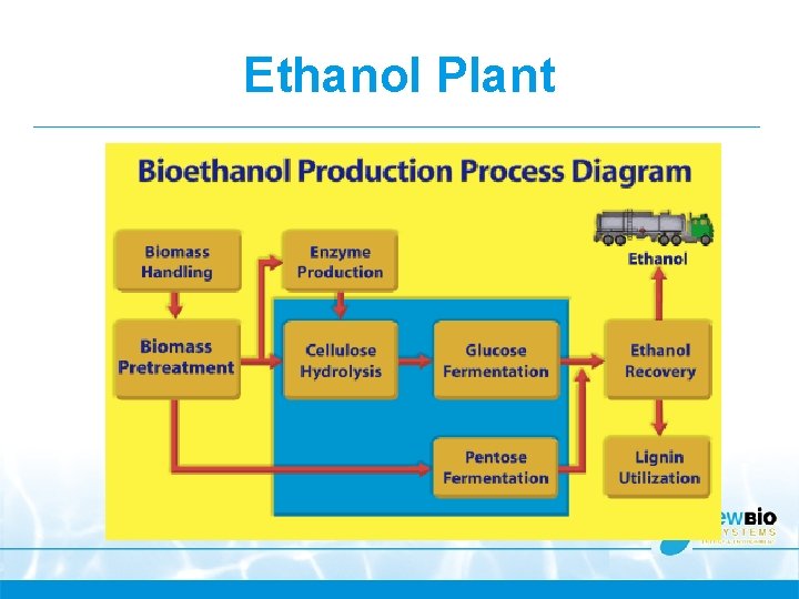 Ethanol Plant 