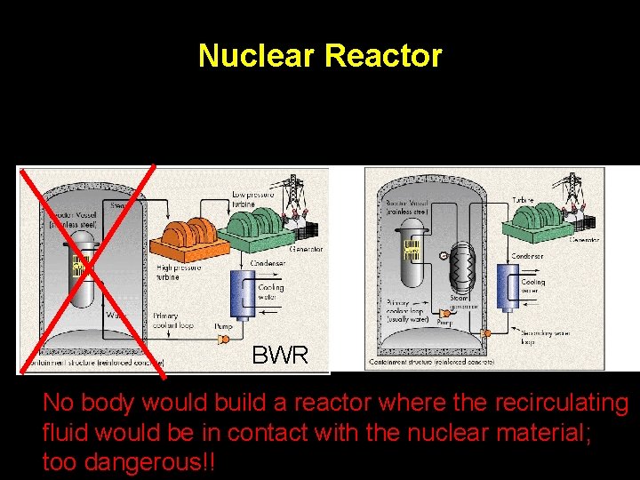 Nuclear Reactor BWR No body would build a reactor where the recirculating fluid would