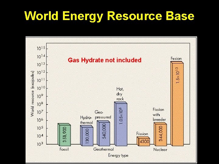 World Energy Resource Base Gas Hydrate not included 