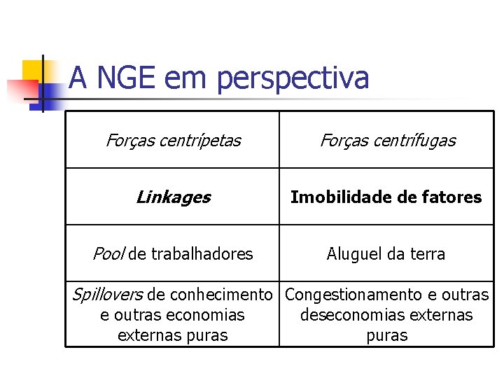 A NGE em perspectiva Forças centrípetas Forças centrífugas Linkages Imobilidade de fatores Pool de