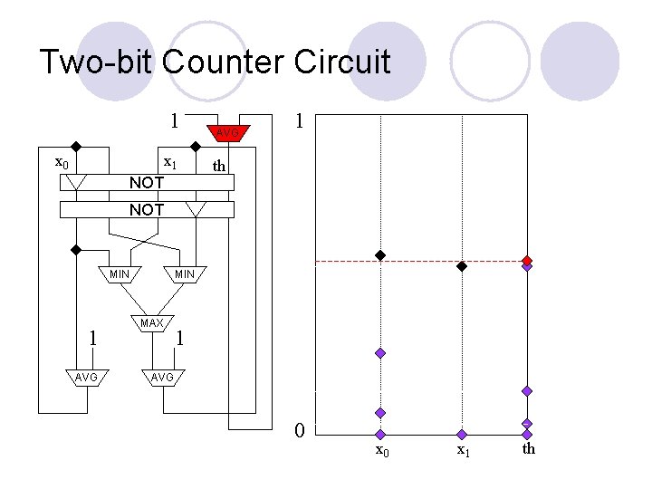 Two-bit Counter Circuit 1 x 0 x 1 NOT AVG 1 th NOT MIN