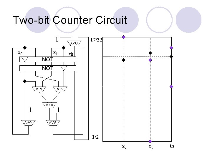 Two-bit Counter Circuit 1 x 0 x 1 NOT AVG 17/32 th NOT MIN