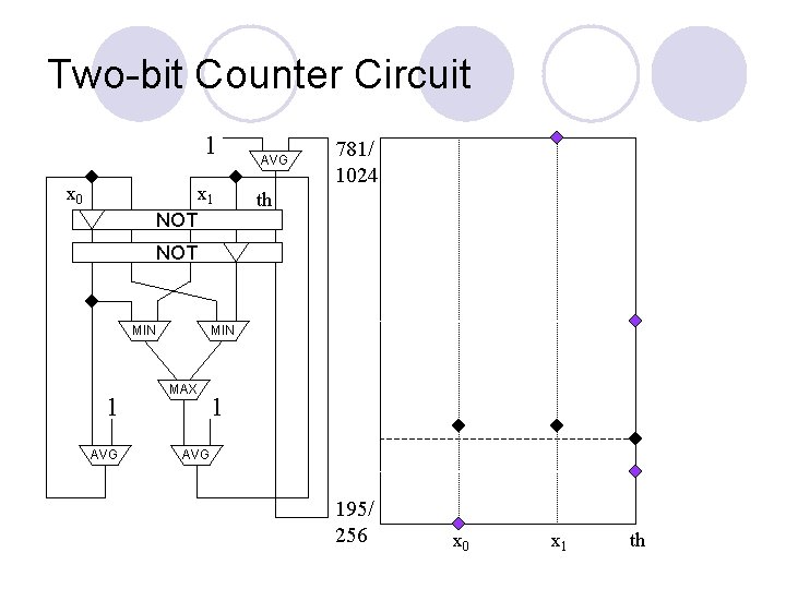 Two-bit Counter Circuit 1 x 0 x 1 NOT AVG 781/ 1024 th NOT