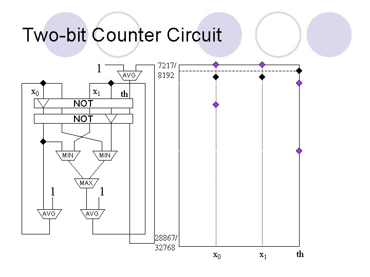 Two-bit Counter Circuit 1 x 0 x 1 NOT AVG 7217/ 8192 th NOT