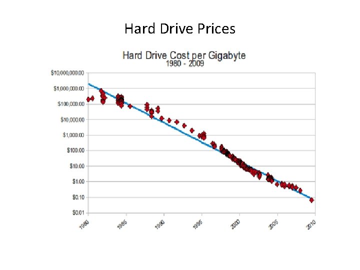 Hard Drive Prices 